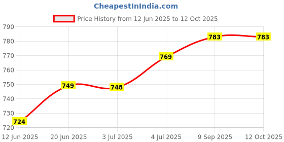 flipkart.com fotokina White Action Clap Board for Movie Director Clap Board Clapper Clapboard fotokina Price History Graph from 12 Jun 2025 to 12 Oct 2025