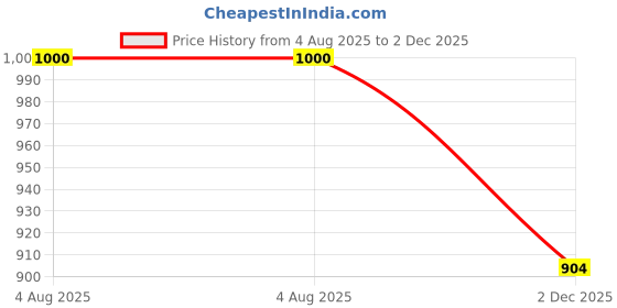 flipkart.com fotokina Z6/Z7 Camera Cover for providing a non-slip, durable shield protects against scratches, dust, and impacts.Camera Bag Price History Graph from 4 Aug 2025 to 2 Dec 2025