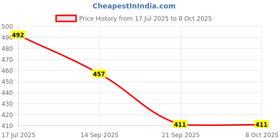 flipkart.com FOTON Photography Studio Light Flash, Camera Flash, Video Light Reflector pack of 2 White Reflector Umbrella Price History Graph from 17 Jul 2025 to 8 Oct 2025