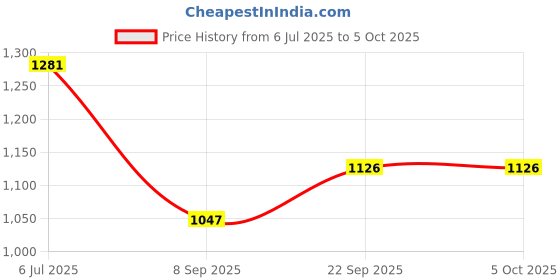flipkart.com FOTON POWER 3 Channel Battery Charger Compatible with GoPro Hero 9 -10-11Action Camera Camera Battery Charger Price History Graph from 6 Jul 2025 to 5 Oct 2025