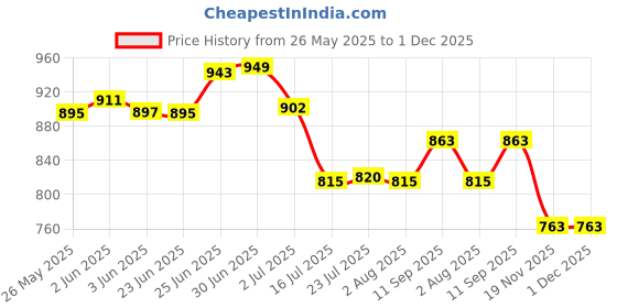flipkart.com foton power 4500 mAh LP-E10 Rechargeable Lithuim ionfor Canon Digital CameraBattery foton power Price History Graph from 26 May 2025 to 1 Dec 2025
