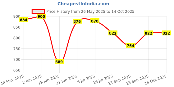 flipkart.com FOTON POWER Collapsible Round Multi Disc Light Reflector Reflector Price History Graph from 26 May 2025 to 13 Oct 2025