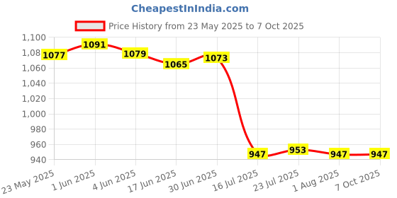 flipkart.com foton power EN -EL14Pack for nikon Camera D3100, D3200, D3300, D3500, D5100Battery foton power Price History Graph from 23 May 2025 to 7 Oct 2025