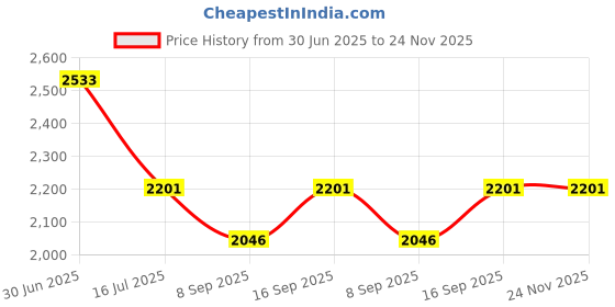 flipkart.com FOTON POWER NP-FW50 Dummy Battery + DC Power Bank (5V 2A) USB Adapter Cable Replacement Camera Battery Charger Price History Graph from 30 Jun 2025 to 24 Nov 2025