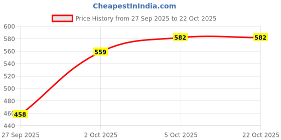 flipkart.com foton Women Black Messenger Bag foton Price History Graph from 27 Sep 2025 to 22 Oct 2025