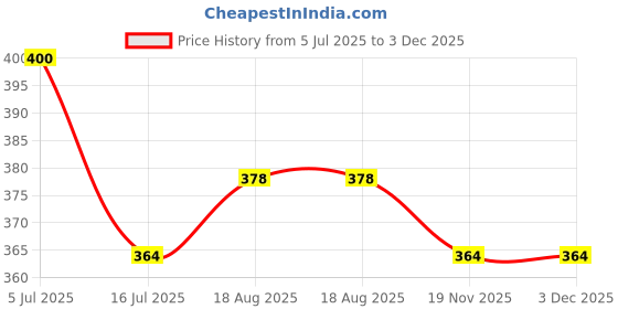 flipkart.com Fotonica 9 In 1 Cleaning Kit For Cameras, Lenses, Binoculars, LCD, Laptops, Desktops, Keyboards, etc Lens Cleaner Price History Graph from 5 Jul 2025 to 2 Dec 2025