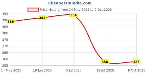 flipkart.com Fotonica Professional Clean Pro 9 IN 1 Multi-PurposeLens Cleaner Price History Graph from 14 May 2025 to 9 Oct 2025