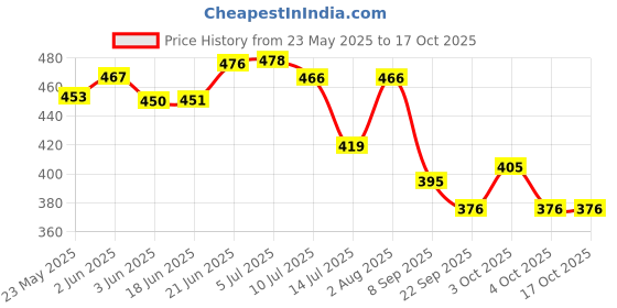 flipkart.com fotowish Wood Table Photo Frame fotowish Price History Graph from 23 May 2025 to 16 Oct 2025