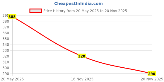 flipkart.com hackerx Fottball white & black with air pump No.3 Football - Size: 3 hackerx Price History Graph from 20 May 2025 to 16 Nov 2025