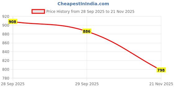 flipkart.com foul child Men Cargos foul child Price History Graph from 28 Sep 2025 to 21 Nov 2025