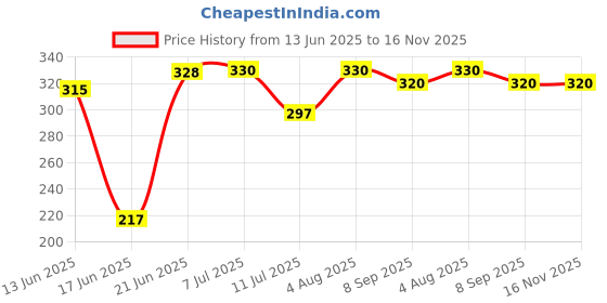 flipkart.com found fit Cotton Baby Sleeping Bag/Carry Bag (0-7 Months) Soft & Comfort Sleeping Bag. Sleeping Bag found fit Price History Graph from 13 Jun 2025 to 15 Nov 2025