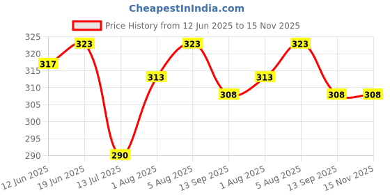 flipkart.com found fit Cotton Baby Sleeping Bag/Carry Bag (0-7 Months) Soft & Comfort Sleeping Bag. Sleeping Bag found fit Price History Graph from 12 Jun 2025 to 15 Nov 2025