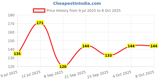 flipkart.com found fit Lord Adiyogi, Mahadev, Shiv With 20 Smoke Backflow Cone Incenses (Polyresin) Decorative Showpiece - 10 cm found fit Price History Graph from 9 Jul 2025 to 8 Oct 2025