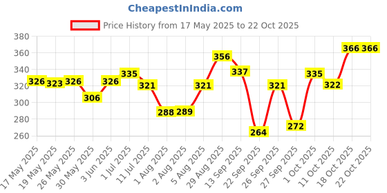 flipkart.com swiss beauty Foundation swiss beauty Price History Graph from 17 May 2025 to 21 Oct 2025