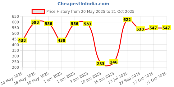 flipkart.com colorbar Foundation colorbar Price History Graph from 20 May 2025 to 21 Oct 2025