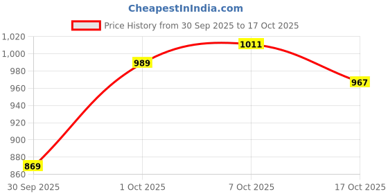 flipkart.com charmacy milano Foundation 06 | 24Hr Wear, SPF25, Waterproof, Full Coverage, Matte Finish Foundation charmacy milano Price History Graph from 30 Sep 2025 to 17 Oct 2025