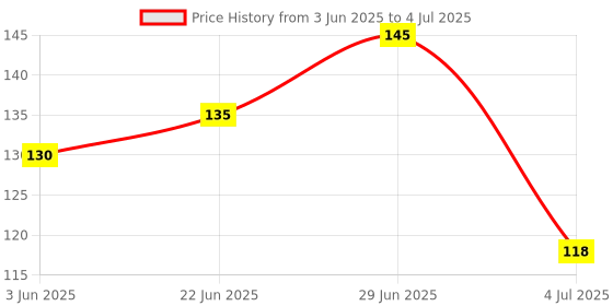 flipkart.com lusty soul Foundation blusher brush mushroom blender Multicolor lusty soul Price History Graph from 3 Jun 2025 to 4 Jul 2025