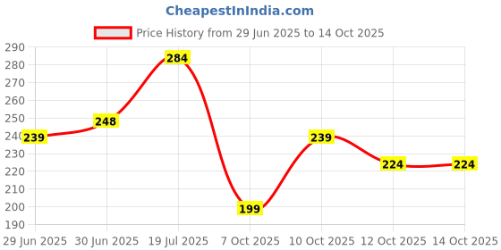 flipkart.com swiss beauty Foundation Brush swiss beauty Price History Graph from 29 Jun 2025 to 13 Oct 2025