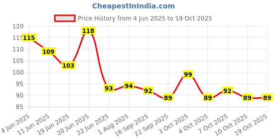 flipkart.com avty Foundation Brush Flat Cream Makeup Brushes Professional Cosmetic Make-up Brush avty Price History Graph from 4 Jun 2025 to 18 Oct 2025