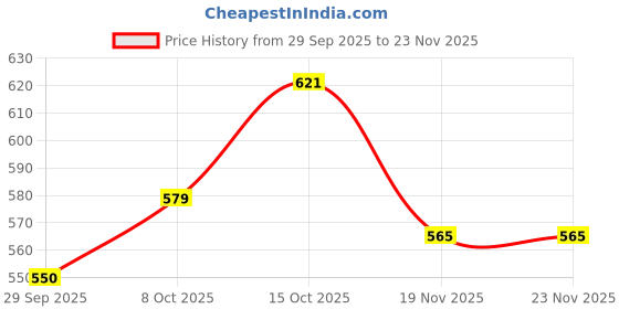 flipkart.com gizmo Foundation Bush Puller For Activa Lever Tool gizmo Price History Graph from 29 Sep 2025 to 22 Nov 2025