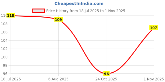 flipkart.com blue heaven FOUNDATION COMBO Foundation blue heaven Price History Graph from 18 Jul 2025 to 1 Nov 2025
