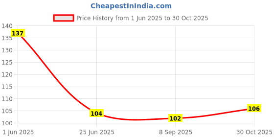 flipkart.com blue heaven FOUNDATION COMBO Foundation (NATURAL, 30 ml) Foundation blue heaven Price History Graph from 1 Jun 2025 to 30 Oct 2025
