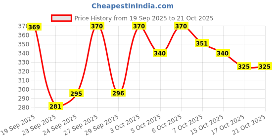 flipkart.com verymiss Foundation + Compact Powder (Fair Tone) verymiss Price History Graph from 19 Sep 2025 to 21 Oct 2025