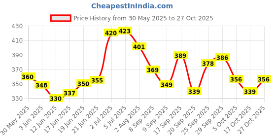 flipkart.com verymiss Foundation + Compact Powder (Light Tone) verymiss Price History Graph from 30 May 2025 to 27 Oct 2025