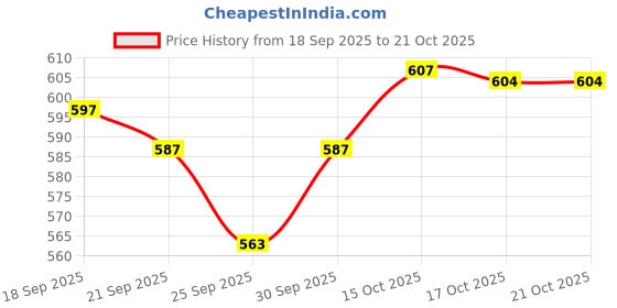 flipkart.com iba Foundation + Compact + Primer Face Makeup Combo for Dusky Skin Tone (Sun Beige) iba Price History Graph from 18 Sep 2025 to 21 Oct 2025