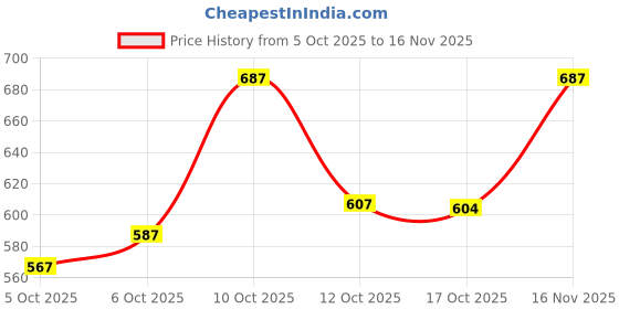 flipkart.com iba Foundation + Compact + Primer Face Makeup Combo for Wheatish Skin Tone (Golden Beige) iba Price History Graph from 5 Oct 2025 to 16 Nov 2025