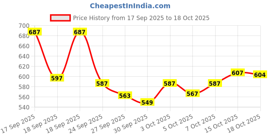 flipkart.com iba Foundation + Compact + Primer Face Makeup Combo (Ivory Fair) iba Price History Graph from 17 Sep 2025 to 18 Oct 2025