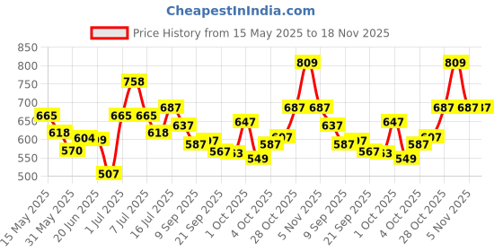 flipkart.com iba Foundation + Compact + Primer Face Makeup Combo (Snow White) iba Price History Graph from 15 May 2025 to 18 Nov 2025