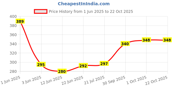 flipkart.com maliao foundation concealer primer all in one Foundation maliao Price History Graph from 1 Jun 2025 to 21 Oct 2025