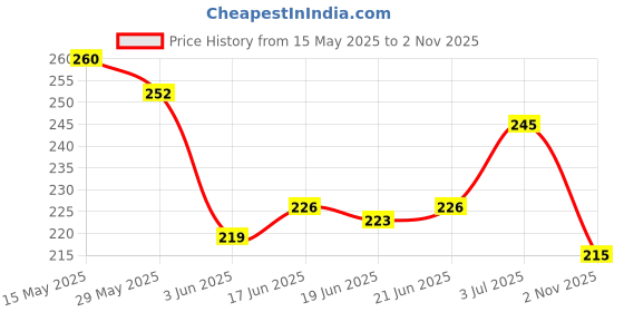 flipkart.com frippe Foundation + contour 2in1 stick, Kajal, Waterproof 36H Sketch eyeliner and 3in1 frippe Price History Graph from 15 May 2025 to 2 Nov 2025
