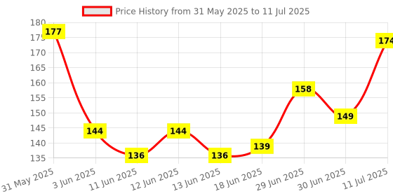 flipkart.com sunisa Foundation Mushroom Head Air Cushion Waterproof BB Cream Frost Concealer Oil Control Face Make up Foundation sunisa Price History Graph from 31 May 2025 to 11 Jul 2025