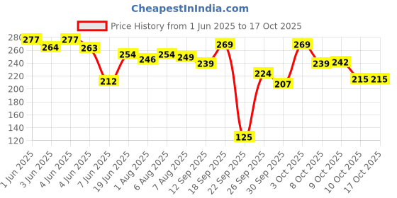 flipkart.com swiss beauty Foundation Pearl Illuminator Liquid with radiance finish Highlighter swiss beauty Price History Graph from 1 Jun 2025 to 16 Oct 2025