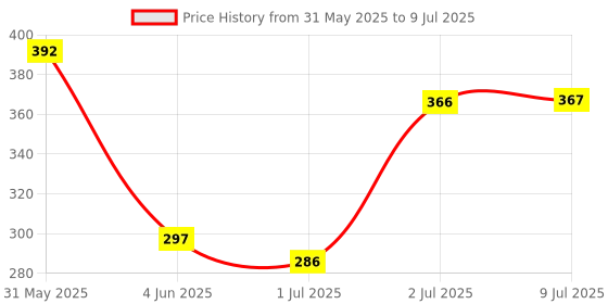 flipkart.com fc Foundation WATERPROOF & OIL FREE With High Coverage (Rose blush 40ml) Foundation fc Price History Graph from 31 May 2025 to 9 Jul 2025