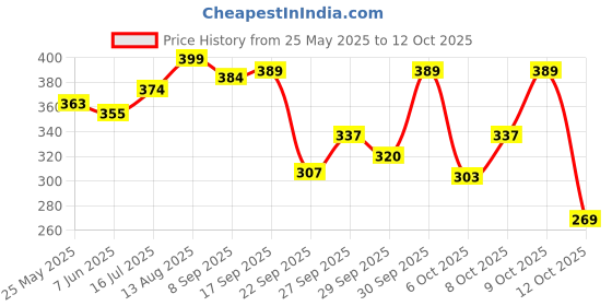 flipkart.com swiss beauty Foundation(primer mousse)-03 Foundation swiss beauty Price History Graph from 25 May 2025 to 12 Oct 2025