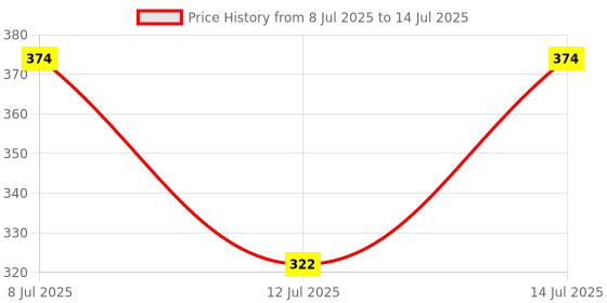 flipkart.com swiss beauty Foundation(primer mousse)-04 Foundation swiss beauty Price History Graph from 8 Jul 2025 to 14 Jul 2025