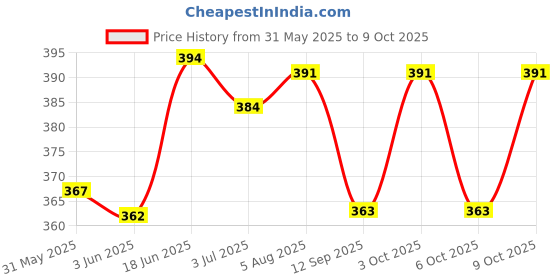 flipkart.com founditgood Sprouted Healthy Mix -Multi-Nutri Cereal Powder with 34 Nutritious Ingredients founditgood Price History Graph from 31 May 2025 to 9 Oct 2025