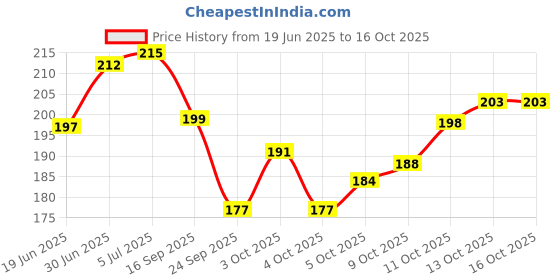 flipkart.com samvardhan Fountain Pen for Students Iridium Tip Nib Refillable Fountain Pen with 2 Refills Fountain Pen samvardhan Price History Graph from 19 Jun 2025 to 13 Oct 2025