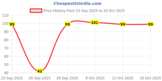 flipkart.com topperz FOUNTAIN PEN Ink Bottle topperz Price History Graph from 23 Sep 2025 to 19 Oct 2025