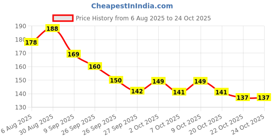 flipkart.com heavens Fountain Pen Ink Cartridge heavens Price History Graph from 6 Aug 2025 to 23 Oct 2025