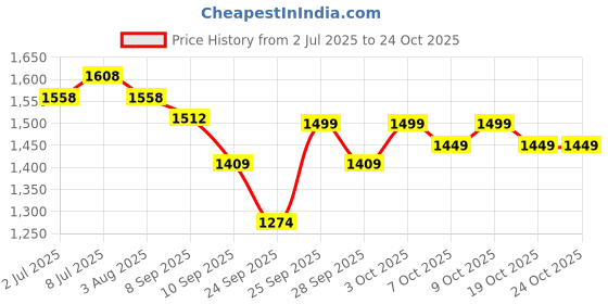 flipkart.com qpets Fountain with Filter, Automatic Pet Water Fountain for Cats and Small Plastic Pet Bowl qpets Price History Graph from 2 Jul 2025 to 22 Oct 2025