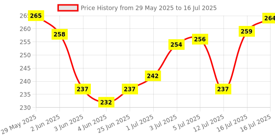 flipkart.com lakyou beauty Four Color Contour Palette | Sculpt, Define & Highlight With Matte Finish lakyou beauty Price History Graph from 29 May 2025 to 16 Jul 2025