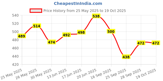 flipkart.com dibaco sports Four Color Football with Inflating Air Pump Football - Size: 5 dibaco sports Price History Graph from 25 May 2025 to 18 Oct 2025