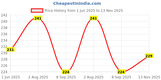 flipkart.com lauret blanc FOUR COLOUR A5 Daily Planner and Organizer, To Do List, Gratitude and Affirmation Journal- 80 GSM, 160 Pages, Plan for 80 days. A5 Planner Ruled 160 Pages lauret blanc Price History Graph from 1 Jun 2025 to 13 Nov 2025