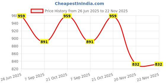 flipkart.com Four Eff Camera Lens Bag, Camera Lens Pouch Belt Fitting (Black) - 8 Inches Price History Graph from 26 Jun 2025 to 22 Nov 2025