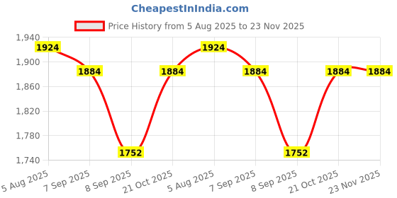 flipkart.com Four Eff gimbal carry bag RS 3 Single Gimbal for Camera Price History Graph from 5 Aug 2025 to 22 Nov 2025