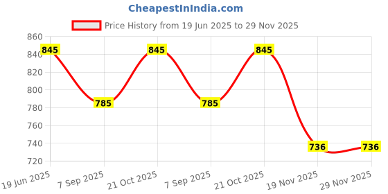 flipkart.com Four Eff Padded Protective Waist Belt Bag for Camera Lens (Black) - 6 Inches Price History Graph from 19 Jun 2025 to 29 Nov 2025